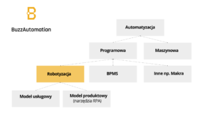 Czym jest robotyzacja procesów biznesowych - schemat